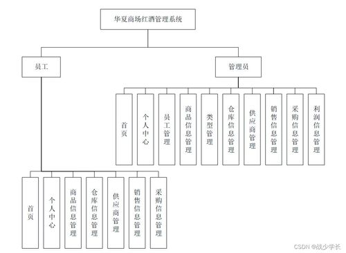 基于Java SSM框架的华夏商场红酒管理系统设计与实现